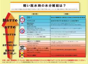 軽い脱水時の水分補給は？